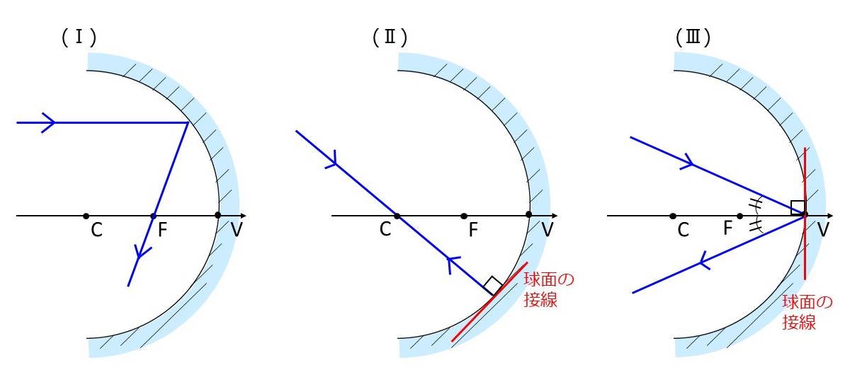 凹面鏡の作図の方法の解説図